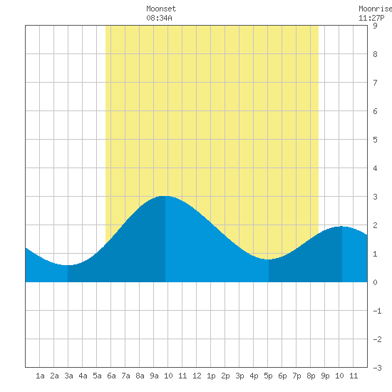 Centreville tide chart for Sunday, June 27, 2021