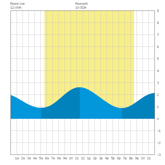 Centreville tide chart for Tuesday, June 29, 2021
