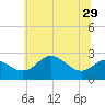 Centreville tide chart for Tuesday, June 29, 2021