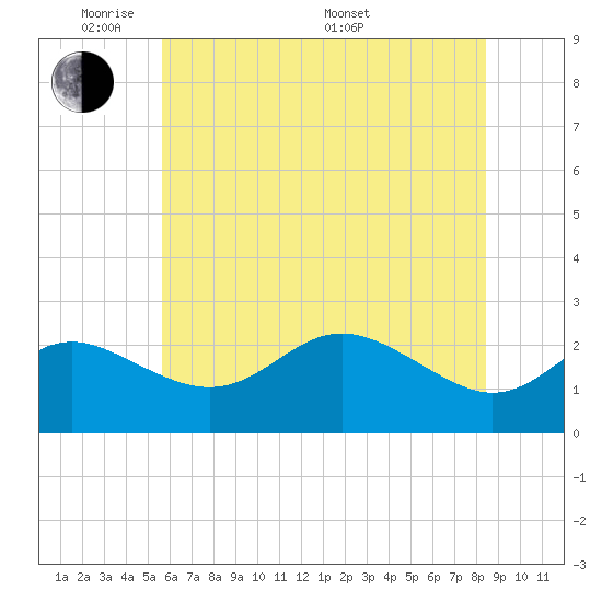 Centreville tide chart for Wednesday, June 2, 2021