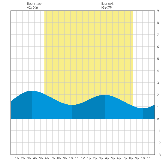 Centreville tide chart for Friday, June 4, 2021