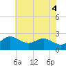 Centreville tide chart for Friday, June 4, 2021