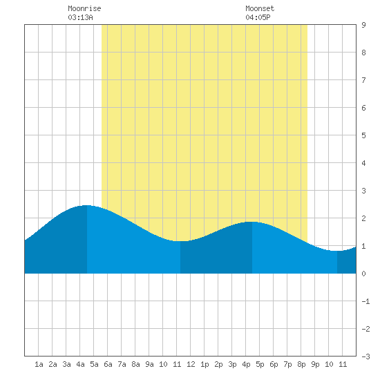 Centreville tide chart for Saturday, June 5, 2021