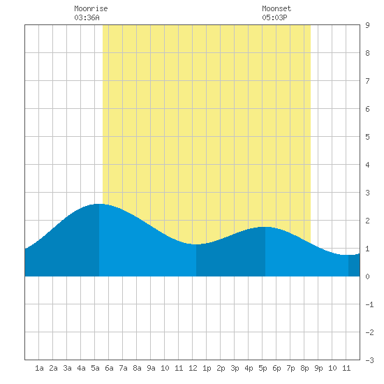 Centreville tide chart for Sunday, June 6, 2021
