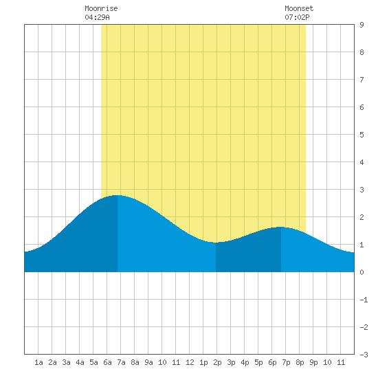 Centreville tide chart for Tuesday, June 8, 2021