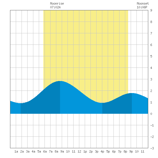Centreville tide chart for Sunday, July 11, 2021