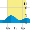 Centreville tide chart for Sunday, July 11, 2021