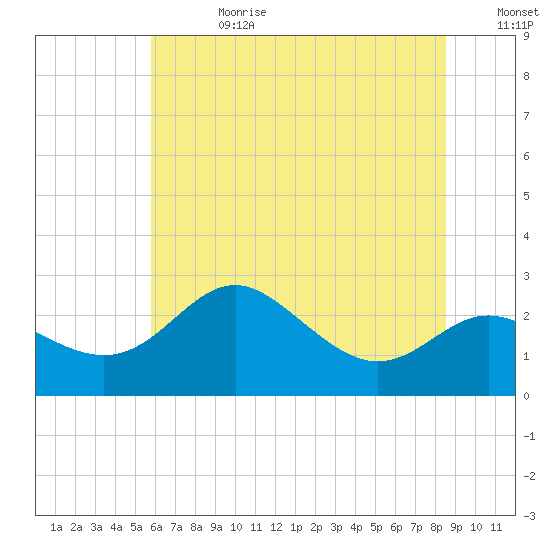 Centreville tide chart for Tuesday, July 13, 2021