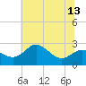 Centreville tide chart for Tuesday, July 13, 2021