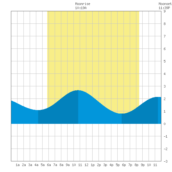 Centreville tide chart for Wednesday, July 14, 2021