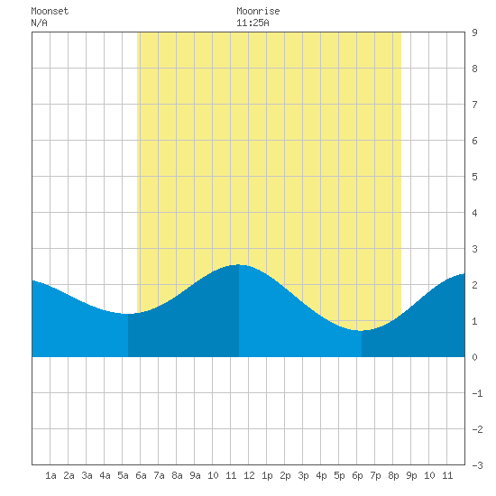 Centreville tide chart for Thursday, July 15, 2021