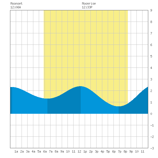 Centreville tide chart for Friday, July 16, 2021