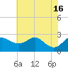 Centreville tide chart for Friday, July 16, 2021