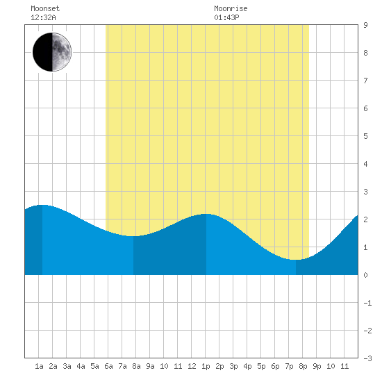 Centreville tide chart for Saturday, July 17, 2021