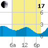 Centreville tide chart for Saturday, July 17, 2021