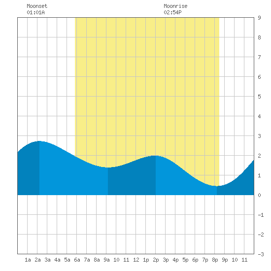 Centreville tide chart for Sunday, July 18, 2021