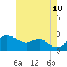 Centreville tide chart for Sunday, July 18, 2021