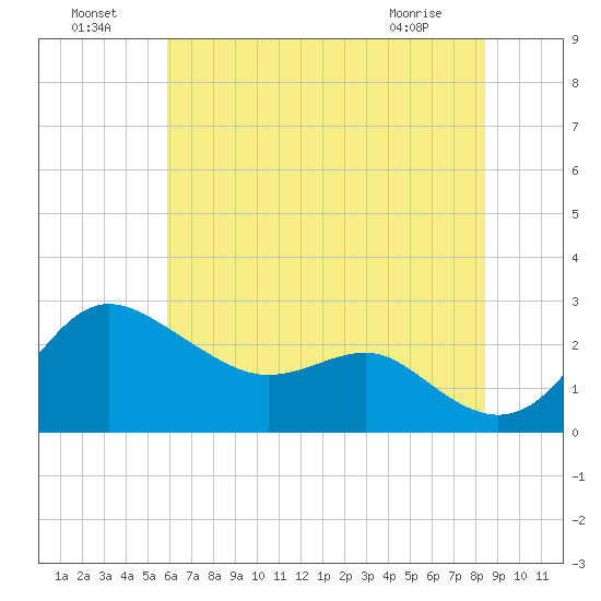 Centreville tide chart for Monday, July 19, 2021