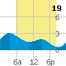 Centreville tide chart for Monday, July 19, 2021