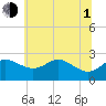 Centreville tide chart for Thursday, July 1, 2021