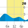 Centreville tide chart for Tuesday, July 20, 2021