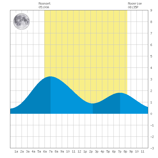 Centreville tide chart for Friday, July 23, 2021