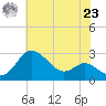 Centreville tide chart for Friday, July 23, 2021