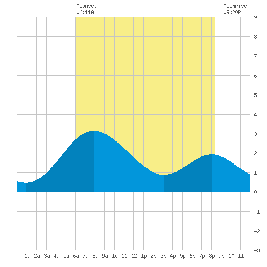 Centreville tide chart for Saturday, July 24, 2021