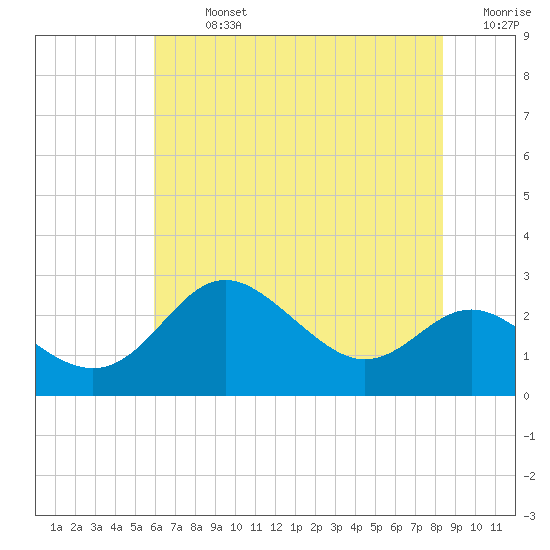 Centreville tide chart for Monday, July 26, 2021
