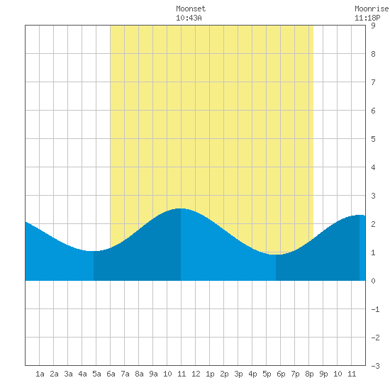 Centreville tide chart for Wednesday, July 28, 2021