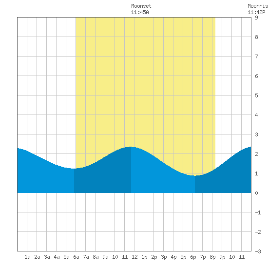 Centreville tide chart for Thursday, July 29, 2021