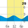 Centreville tide chart for Thursday, July 29, 2021