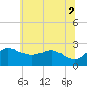 Centreville tide chart for Friday, July 2, 2021