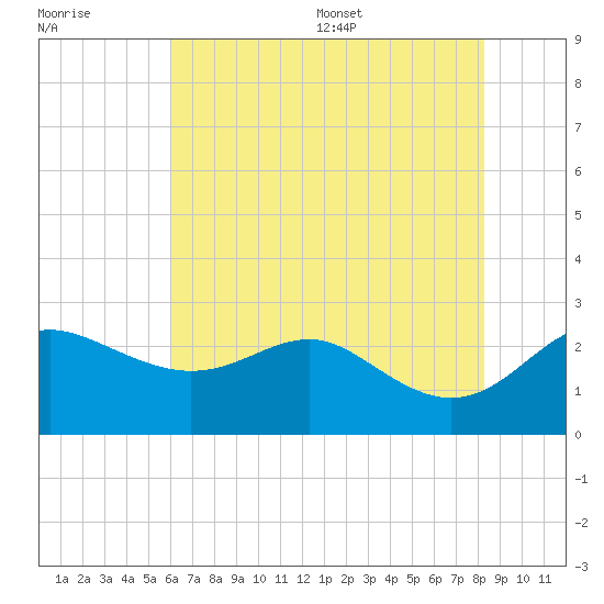 Centreville tide chart for Friday, July 30, 2021