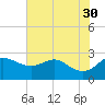 Centreville tide chart for Friday, July 30, 2021