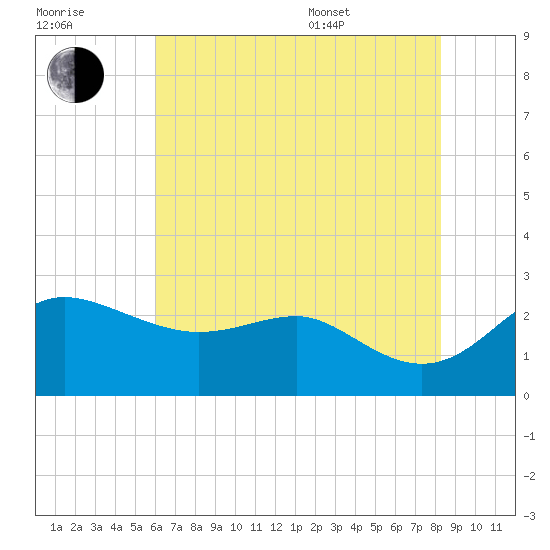 Centreville tide chart for Saturday, July 31, 2021