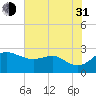Centreville tide chart for Saturday, July 31, 2021