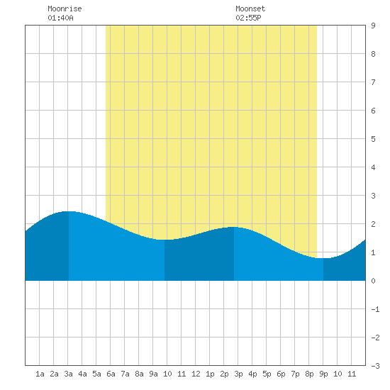 Centreville tide chart for Saturday, July 3, 2021