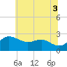 Centreville tide chart for Saturday, July 3, 2021