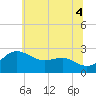 Centreville tide chart for Sunday, July 4, 2021