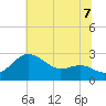 Centreville tide chart for Wednesday, July 7, 2021