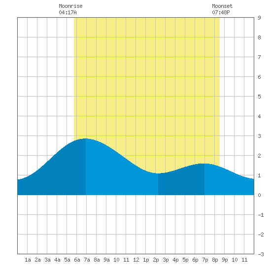 Centreville tide chart for Thursday, July 8, 2021
