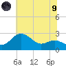 Centreville tide chart for Friday, July 9, 2021