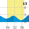 Centreville tide chart for Friday, August 13, 2021