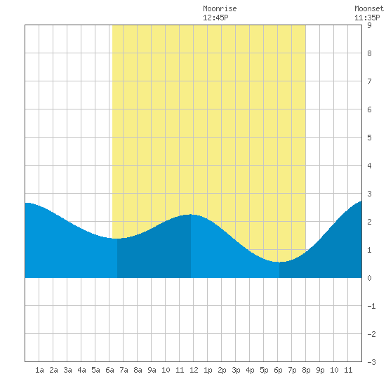 Centreville tide chart for Saturday, August 14, 2021