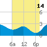 Centreville tide chart for Saturday, August 14, 2021
