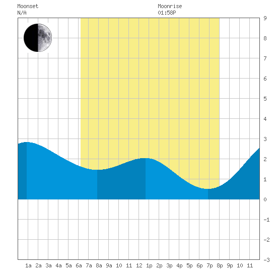 Centreville tide chart for Sunday, August 15, 2021
