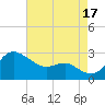 Centreville tide chart for Tuesday, August 17, 2021