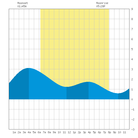 Centreville tide chart for Wednesday, August 18, 2021