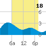 Centreville tide chart for Wednesday, August 18, 2021